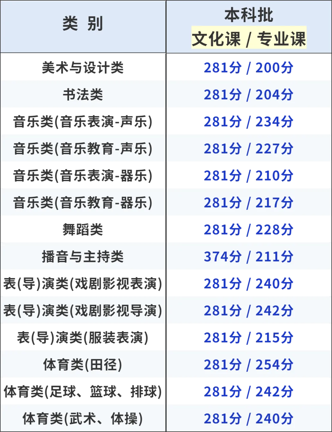 2025甘肃高考分数线一览表（本科、专科、特殊类型）