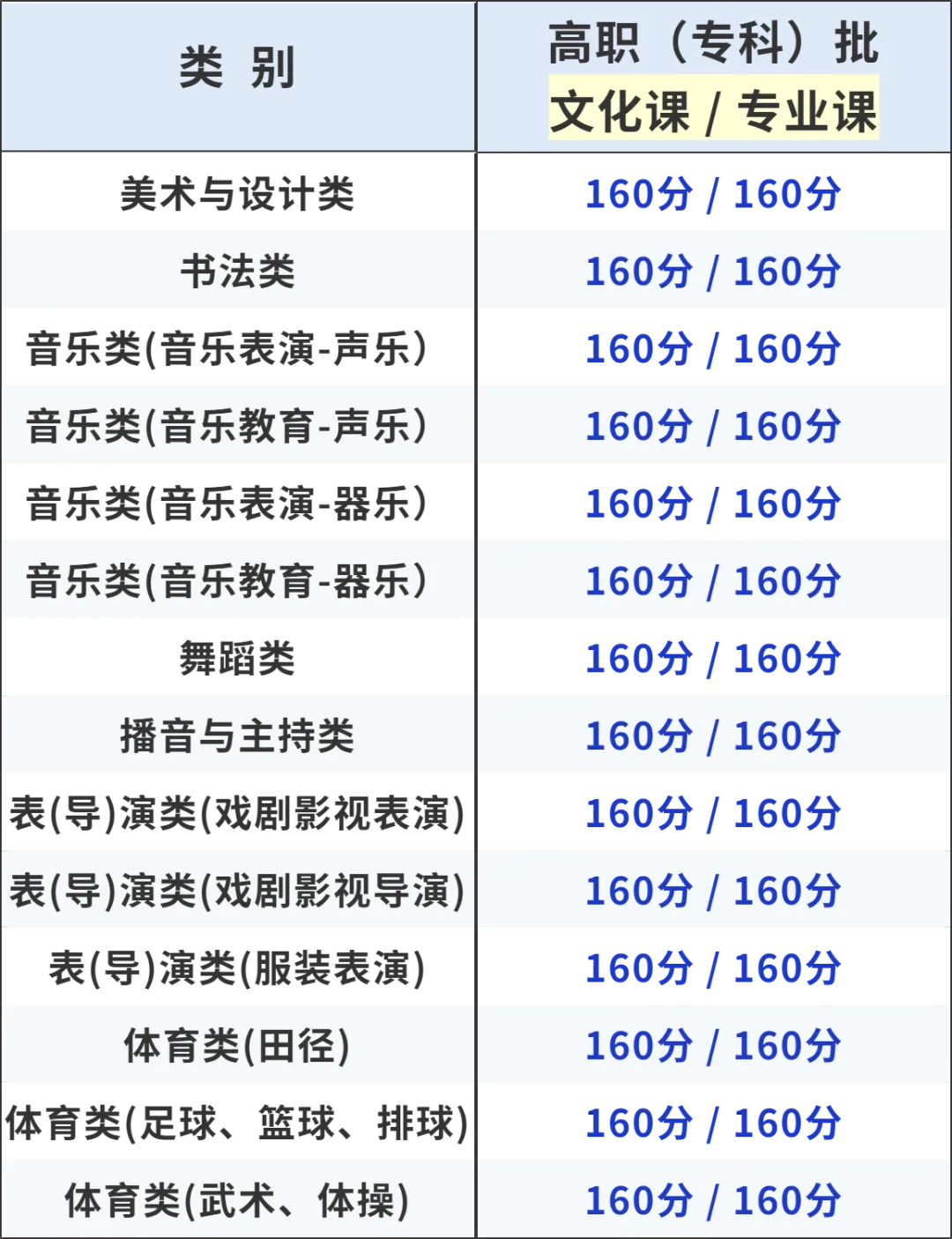 2025甘肃高考分数线一览表（本科、专科、特殊类型）