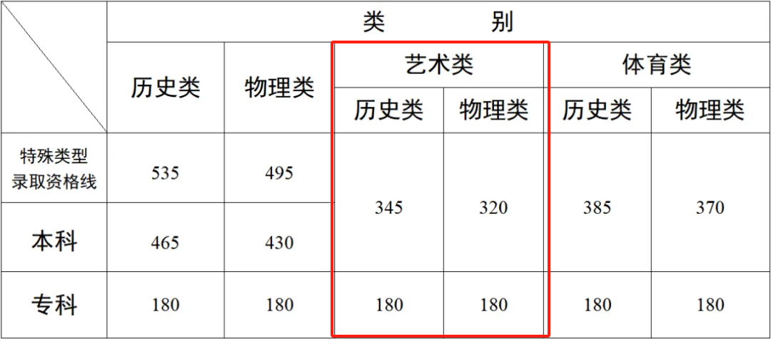 2025云南藝術(shù)高考分?jǐn)?shù)線一覽表（含2023-2024歷年）
