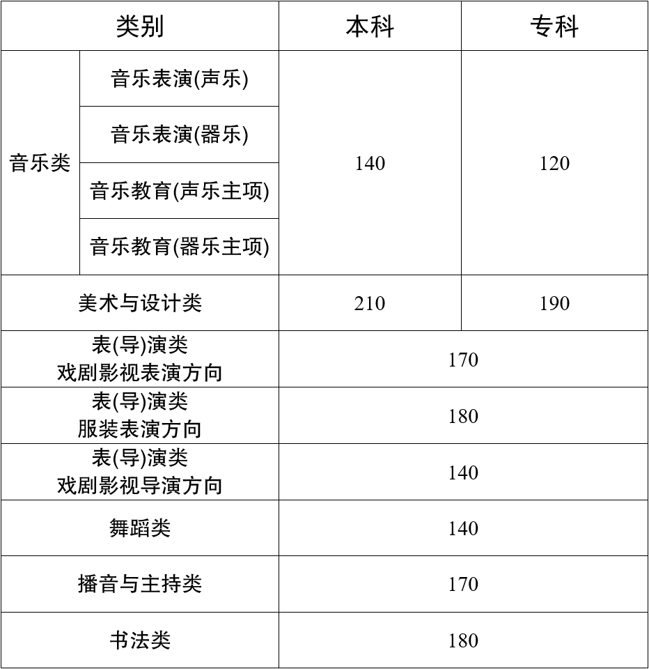 2025云南藝術(shù)高考分?jǐn)?shù)線一覽表（含2023-2024歷年）