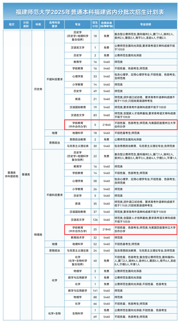 2025福建師范大學(xué)中外合作辦學(xué)招生計(jì)劃-各專業(yè)招生人數(shù)是多少
