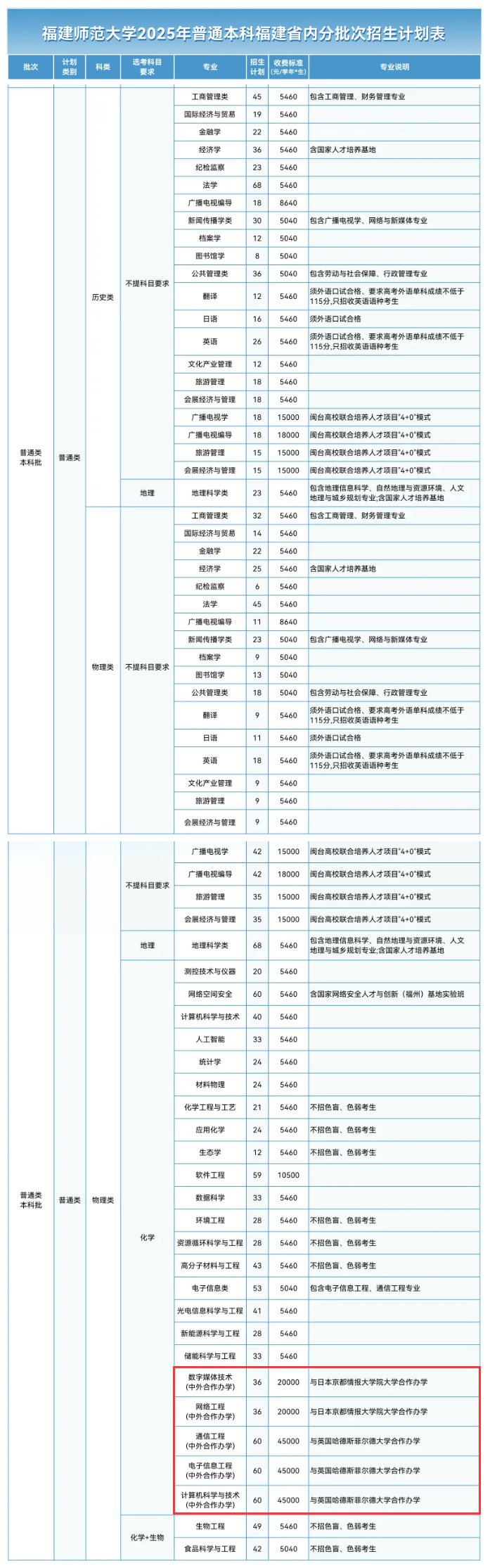 2025福建師范大學(xué)中外合作辦學(xué)招生計(jì)劃-各專業(yè)招生人數(shù)是多少