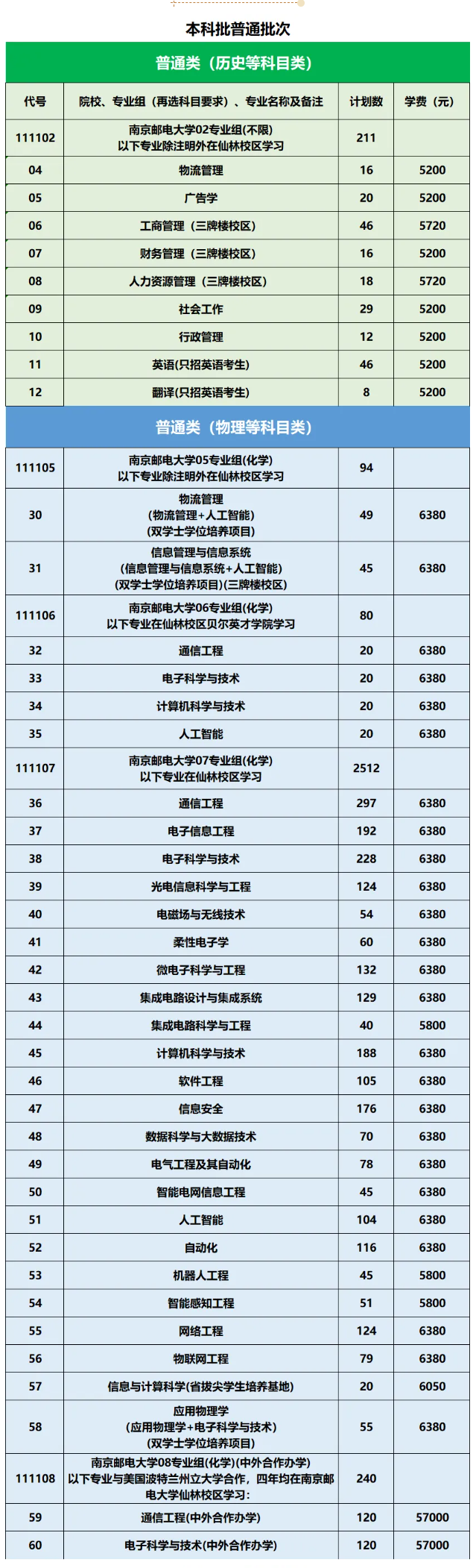 南京郵電大學(xué)有哪些專業(yè)？