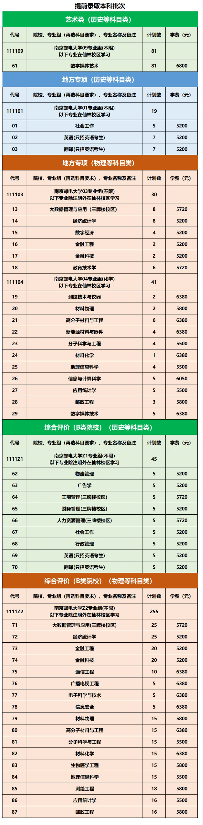 南京郵電大學(xué)有哪些專業(yè)？