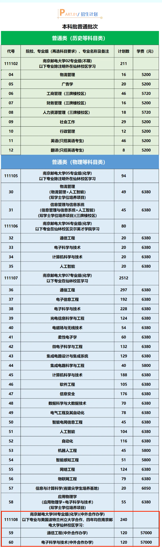 南京郵電大學(xué)中外合作辦學(xué)專(zhuān)業(yè)有哪些？