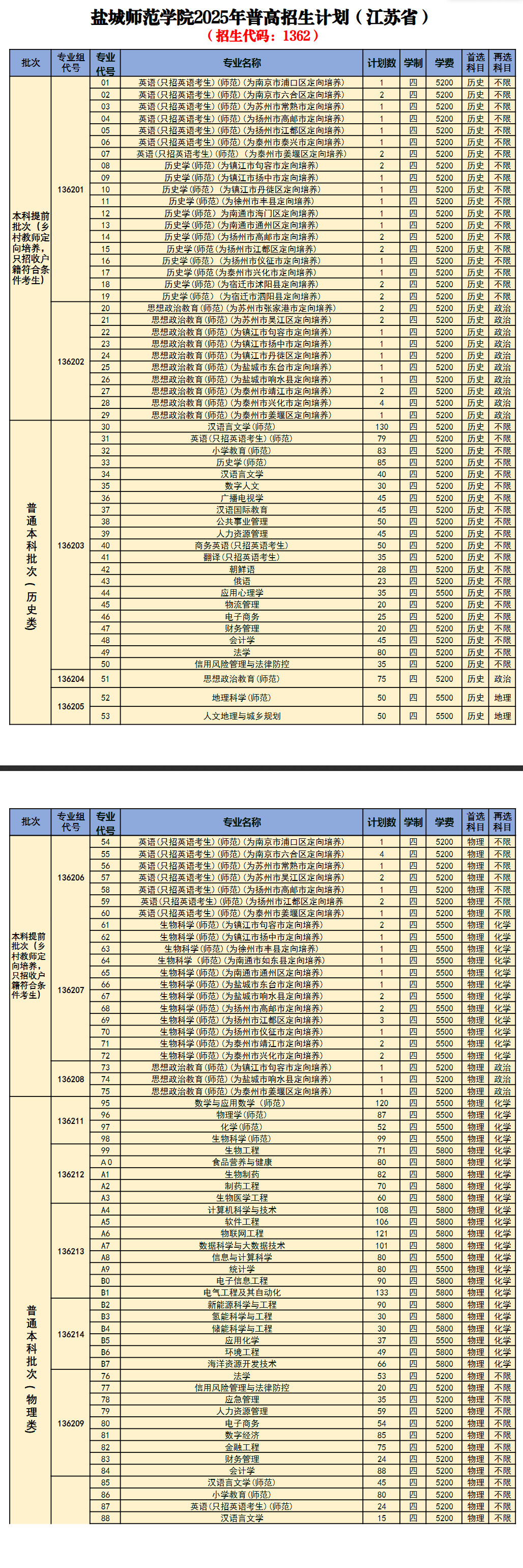 2025鹽城師范學(xué)院招生計(jì)劃-各專業(yè)招生人數(shù)是多少