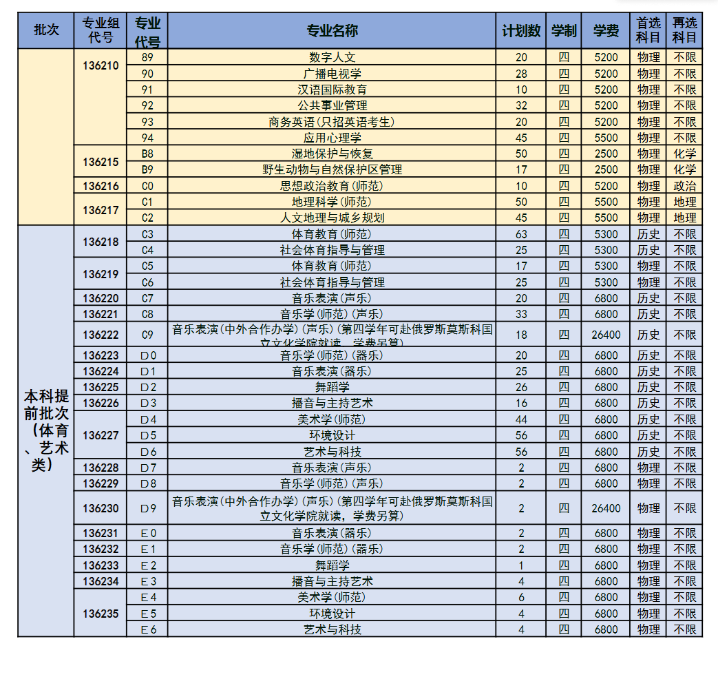 2025鹽城師范學(xué)院招生計(jì)劃-各專業(yè)招生人數(shù)是多少