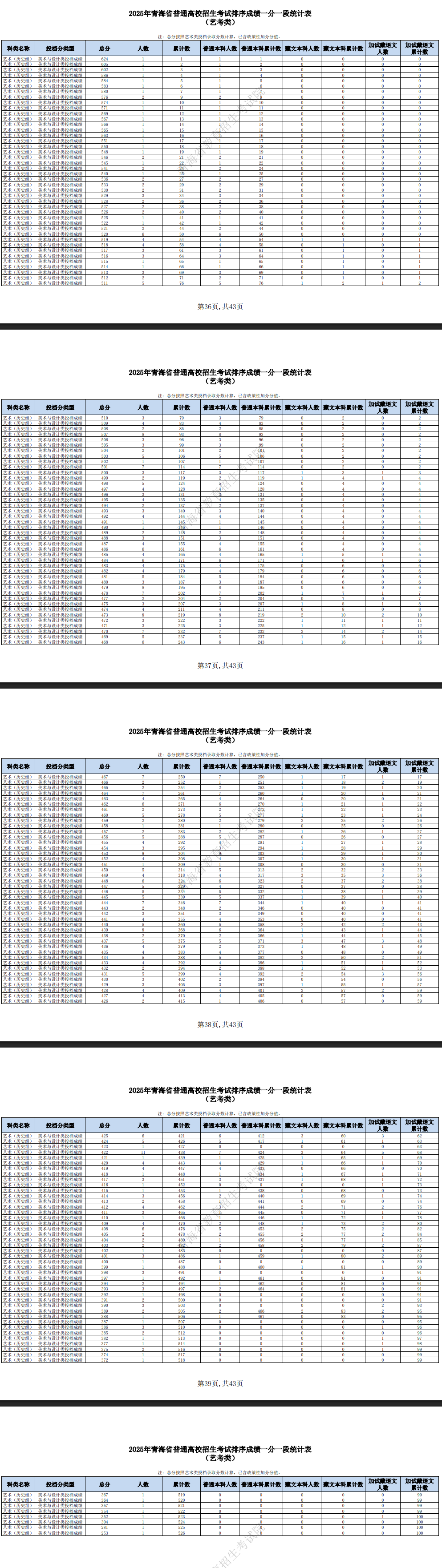 2025青海美術(shù)高考一分一段表（含2023-2024歷年）