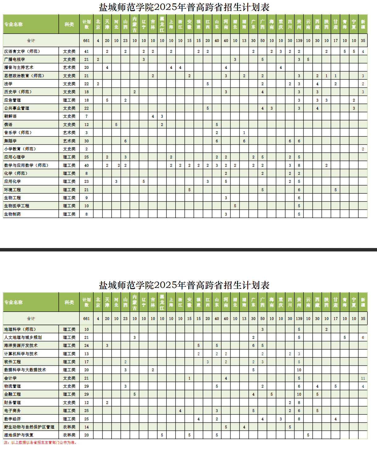 2025鹽城師范學(xué)院招生計(jì)劃-各專業(yè)招生人數(shù)是多少