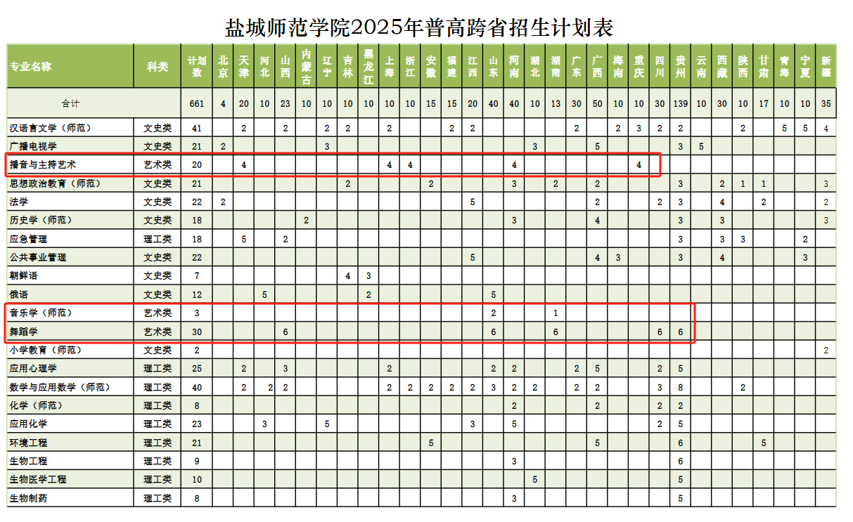 2025鹽城師范學(xué)院藝術(shù)類招生計劃-各專業(yè)招生人數(shù)是多少