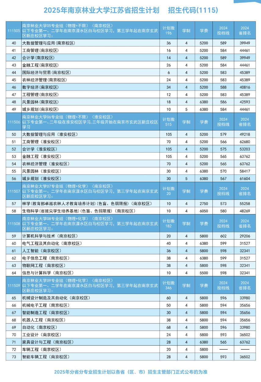南京林業(yè)大學(xué)有哪些專(zhuān)業(yè)？