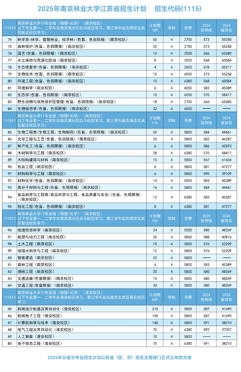 南京林業(yè)大學(xué)有哪些專(zhuān)業(yè)？