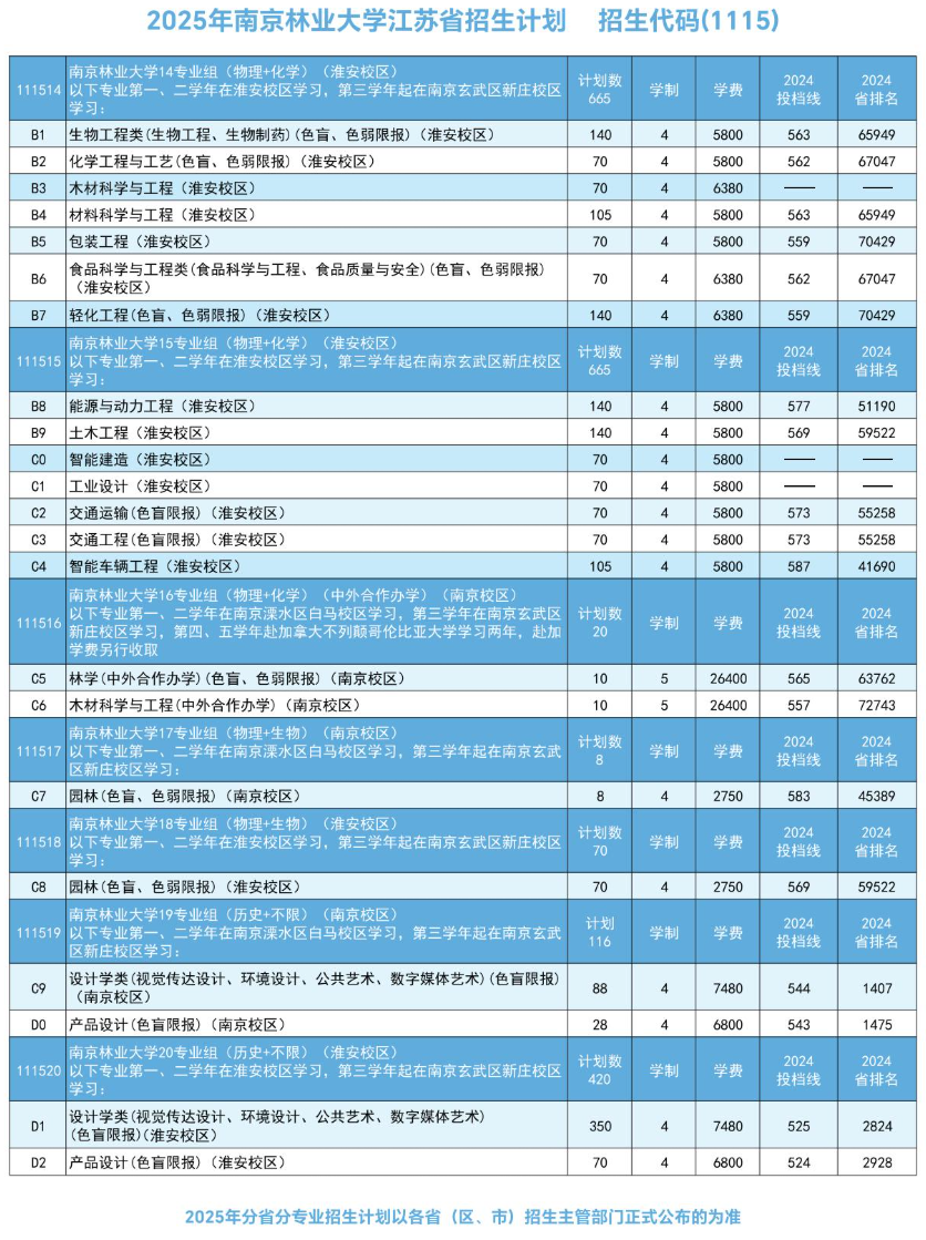 南京林業(yè)大學(xué)有哪些專(zhuān)業(yè)？