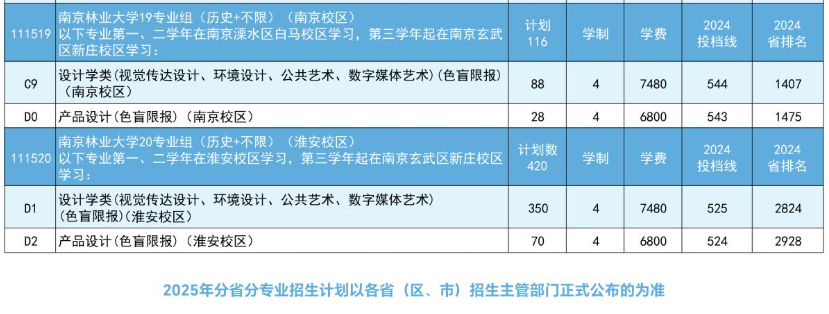 2025南京林業(yè)大學藝術類招生計劃-各專業(yè)招生人數(shù)是多少