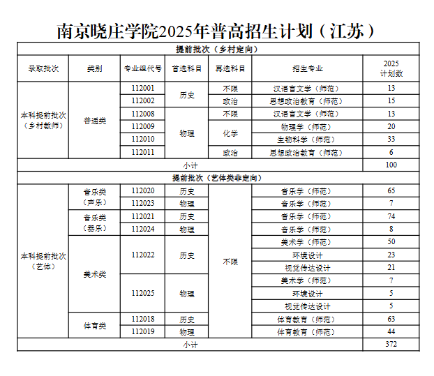 南京曉莊學(xué)院有哪些專業(yè)？
