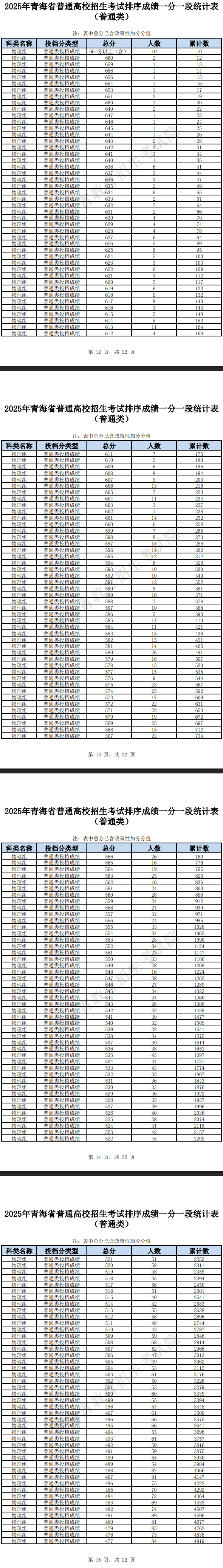 2025青海高考一分一段表（物理类）