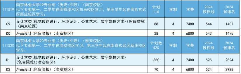 南京林業(yè)大學(xué)藝術(shù)類專業(yè)有哪些？