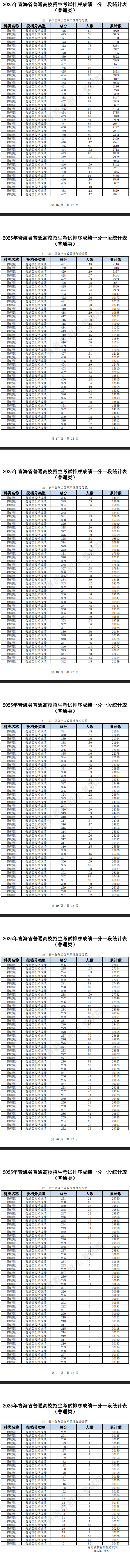 2025青海高考一分一段表（物理类）