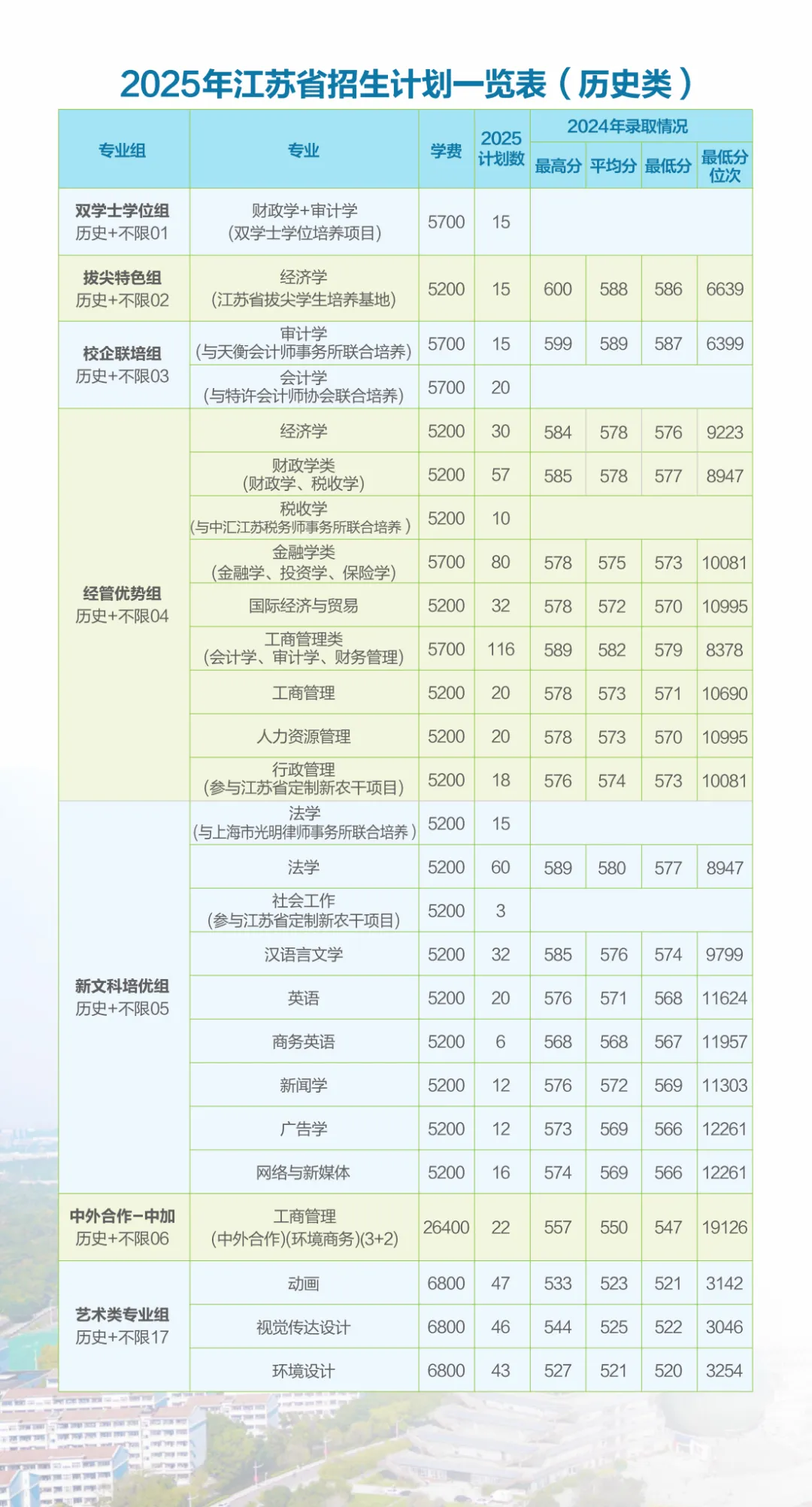 南京財(cái)經(jīng)大學(xué)有哪些專業(yè)？