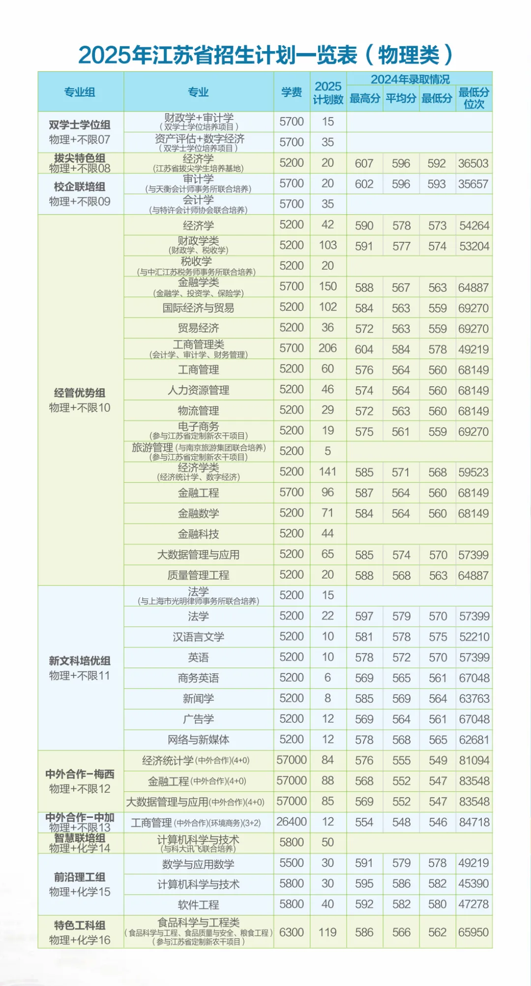 南京財(cái)經(jīng)大學(xué)有哪些專業(yè)？
