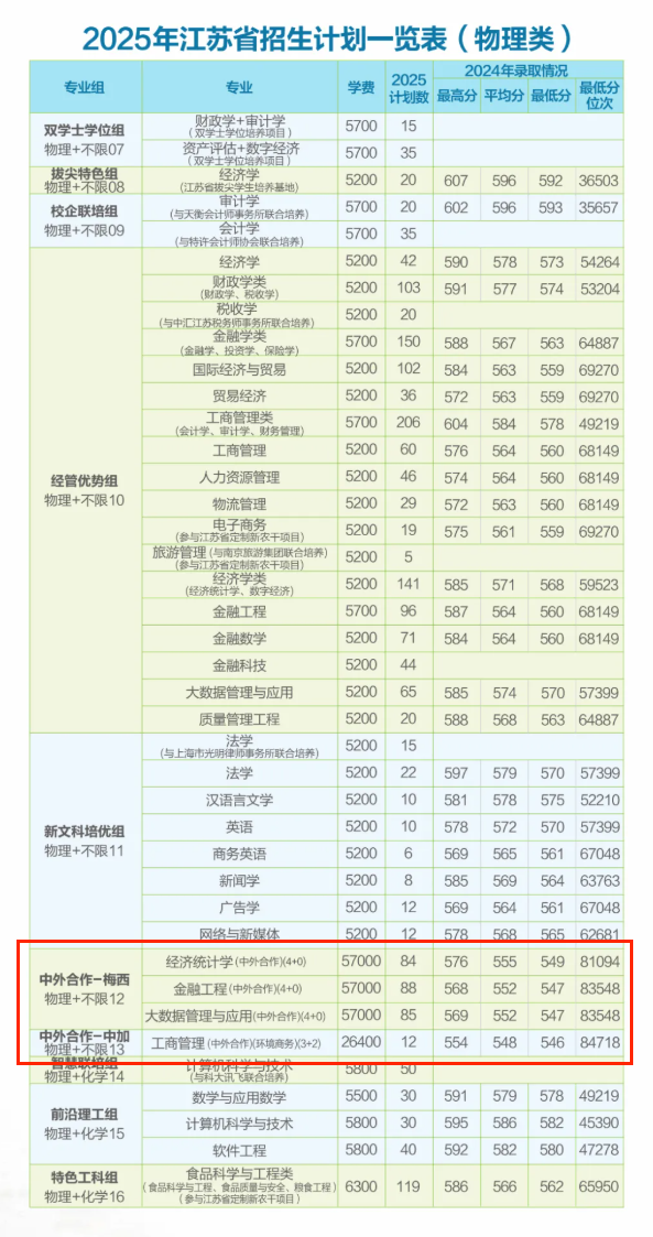 南京財經(jīng)大學(xué)中外合作辦學(xué)專業(yè)有哪些？