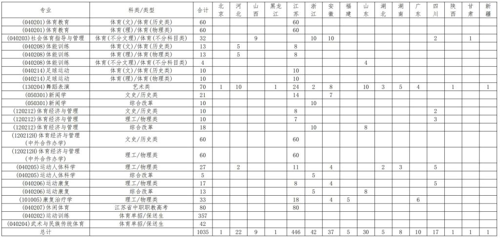 2025南京體育學(xué)院招生計劃-各專業(yè)招生人數(shù)是多少
