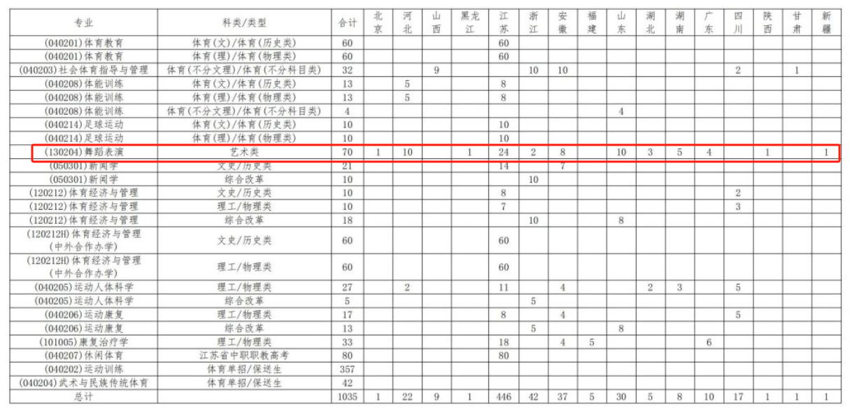 2025南京體育學(xué)院藝術(shù)類招生計劃-各專業(yè)招生人數(shù)是多少