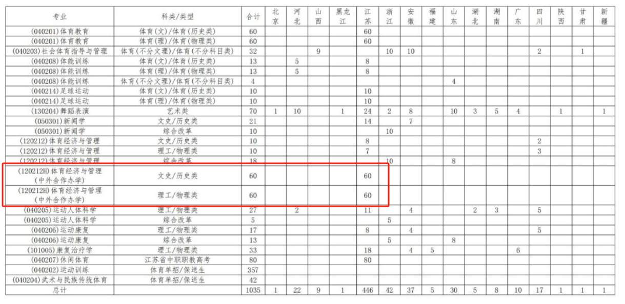 2025南京體育學(xué)院中外合作辦學(xué)招生計(jì)劃-各專業(yè)招生人數(shù)是多少