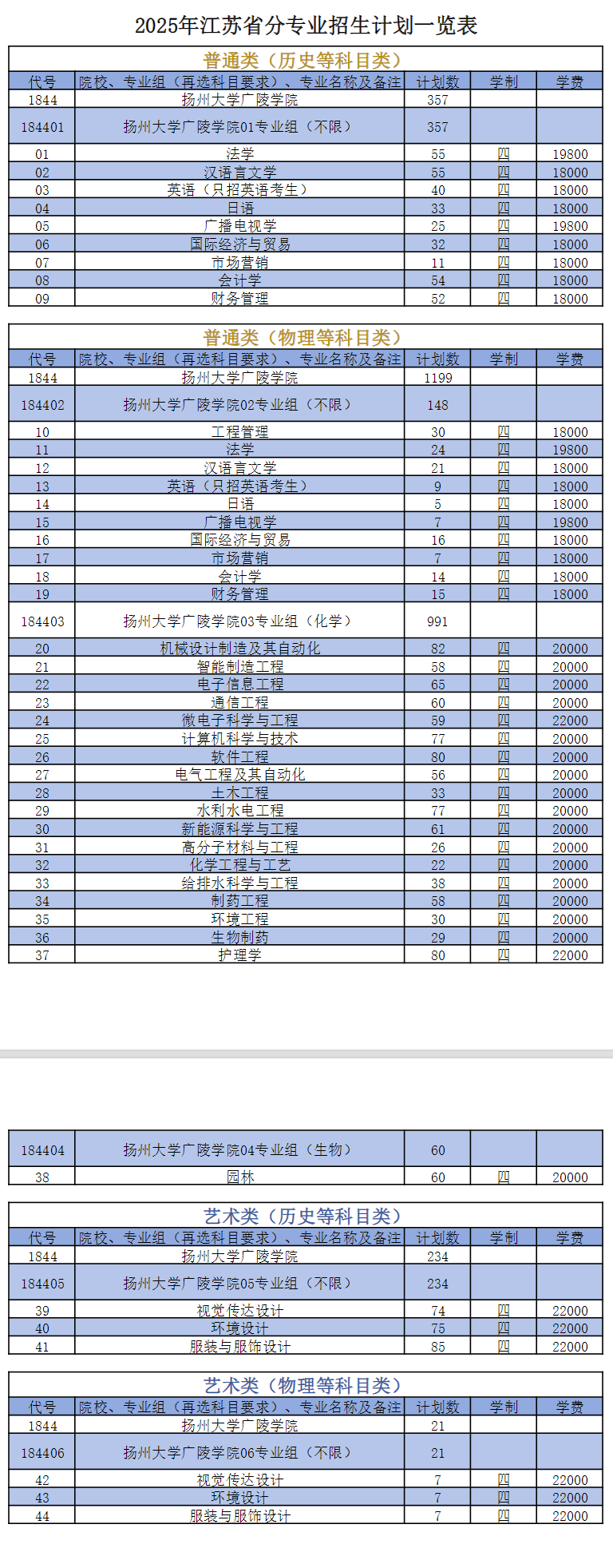 2025揚(yáng)州大學(xué)廣陵學(xué)院招生計(jì)劃-各專業(yè)招生人數(shù)是多少