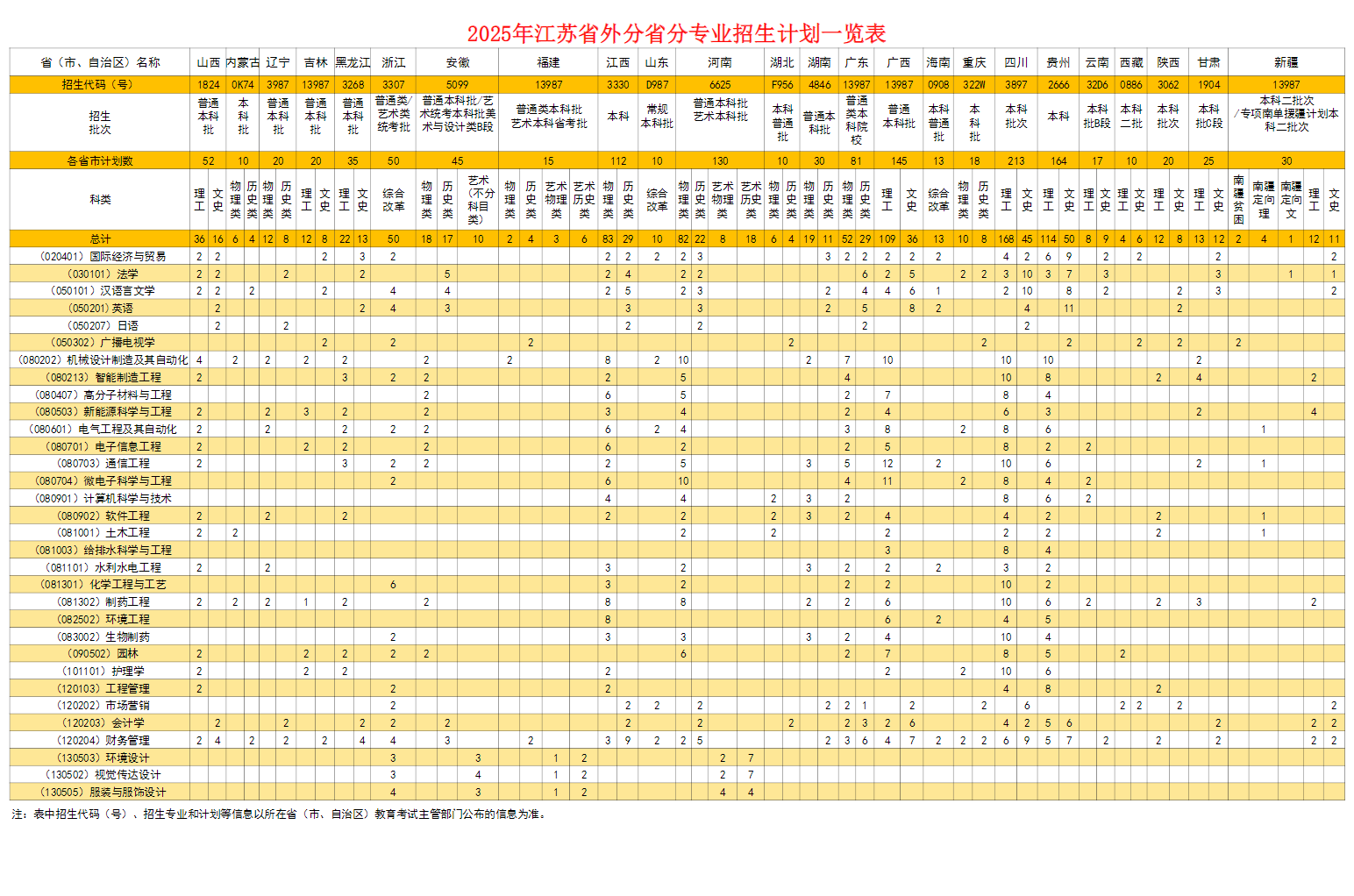 2025揚(yáng)州大學(xué)廣陵學(xué)院招生計(jì)劃-各專業(yè)招生人數(shù)是多少