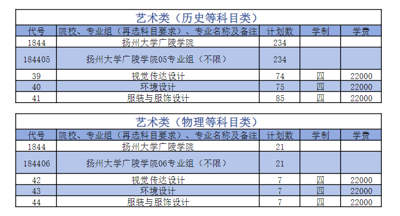 2025揚(yáng)州大學(xué)廣陵學(xué)院藝術(shù)類招生計(jì)劃-各專業(yè)招生人數(shù)是多少