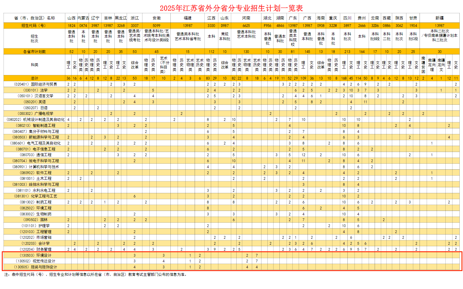 2025揚(yáng)州大學(xué)廣陵學(xué)院藝術(shù)類招生計(jì)劃-各專業(yè)招生人數(shù)是多少