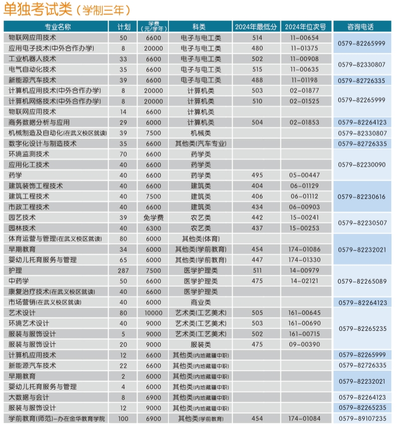 金華職業(yè)技術(shù)大學有哪些專業(yè)？