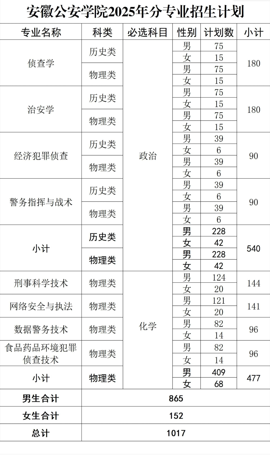 2025安徽公安學院招生計劃-各專業(yè)招生人數(shù)是多少