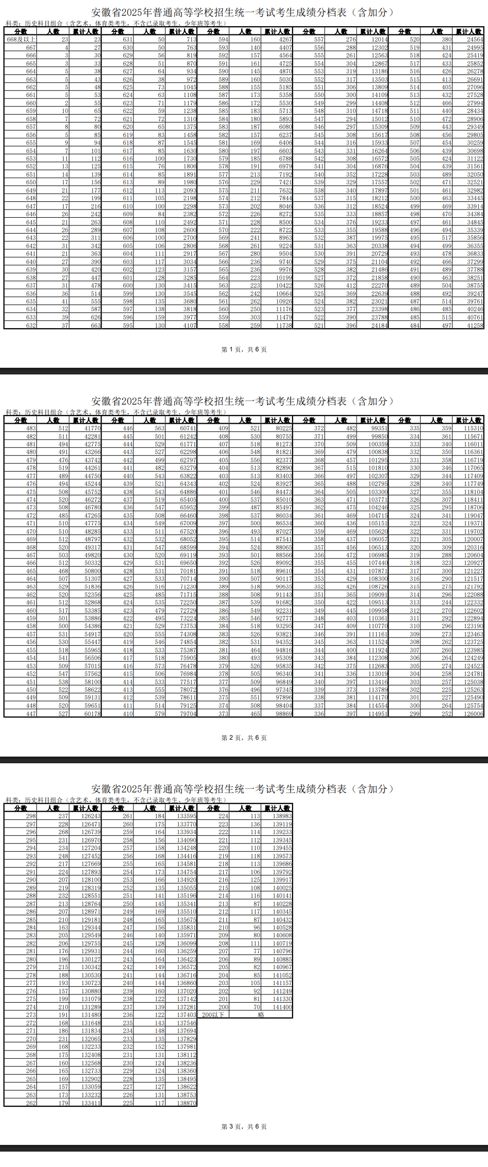 2025安徽高考一分一段表（历史类）