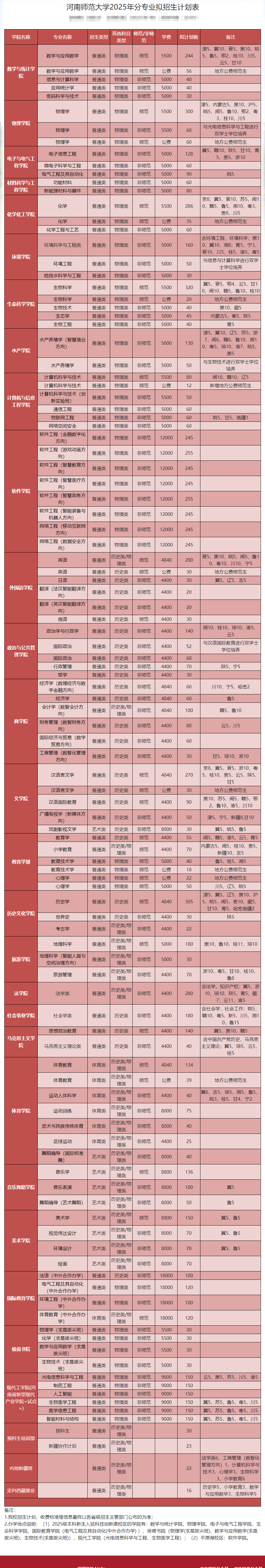 2025河南師范大學(xué)招生計(jì)劃-各專業(yè)招生人數(shù)是多少