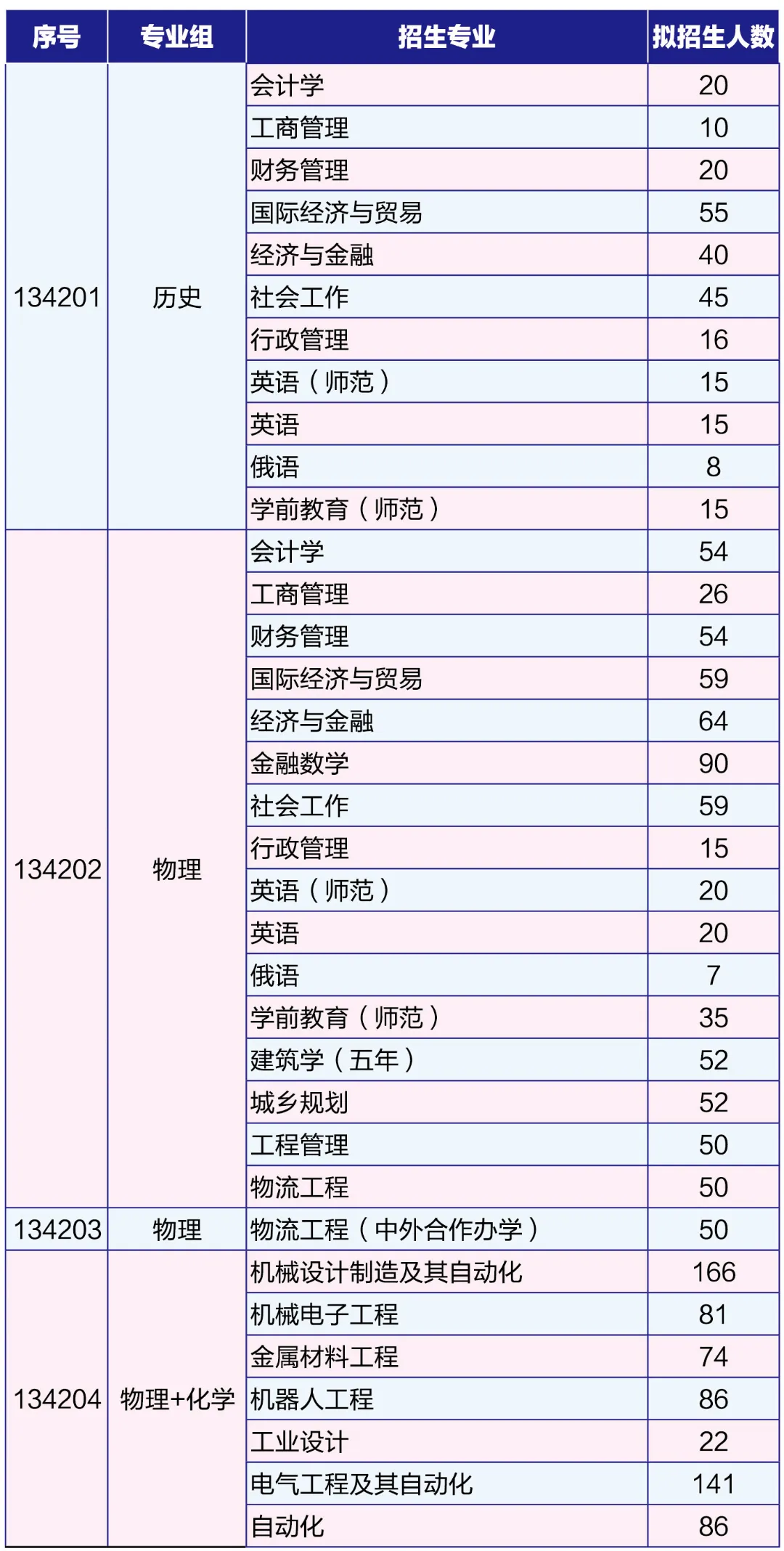 2025淮陰工學(xué)院招生計劃-各專業(yè)招生人數(shù)是多少