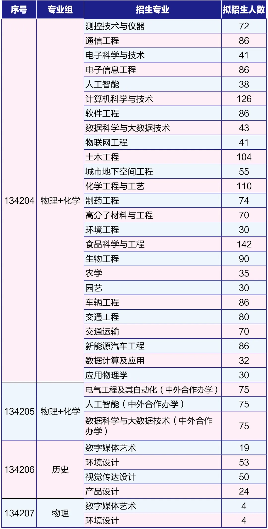 2025淮陰工學(xué)院招生計劃-各專業(yè)招生人數(shù)是多少