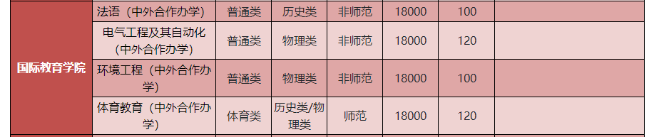 2025河南師范大學(xué)中外合作辦學(xué)招生計(jì)劃-各專業(yè)招生人數(shù)是多少