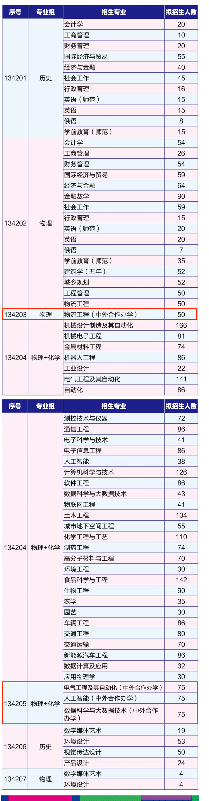 2025淮陰工學(xué)院中外合作辦學(xué)招生計(jì)劃-各專業(yè)招生人數(shù)是多少