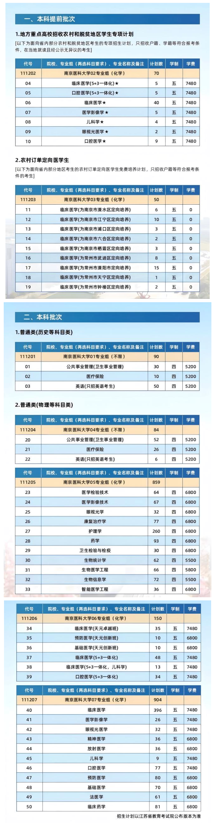 南京醫(yī)科大學(xué)有哪些專(zhuān)業(yè)？