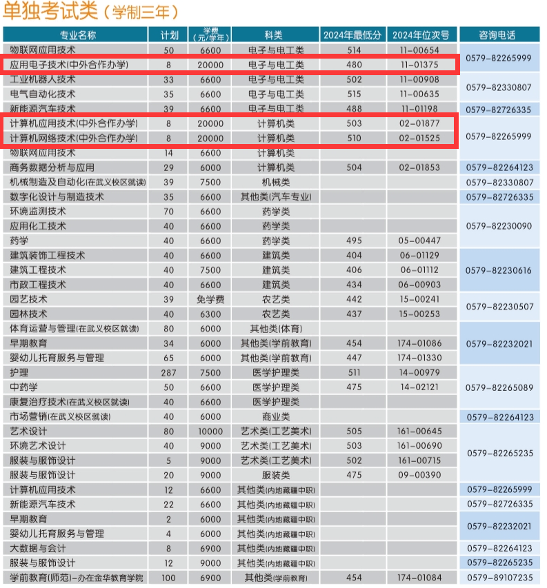 2025金華職業(yè)技術(shù)大學(xué)中外合作辦學(xué)招生計(jì)劃-各專業(yè)招生人數(shù)是多少