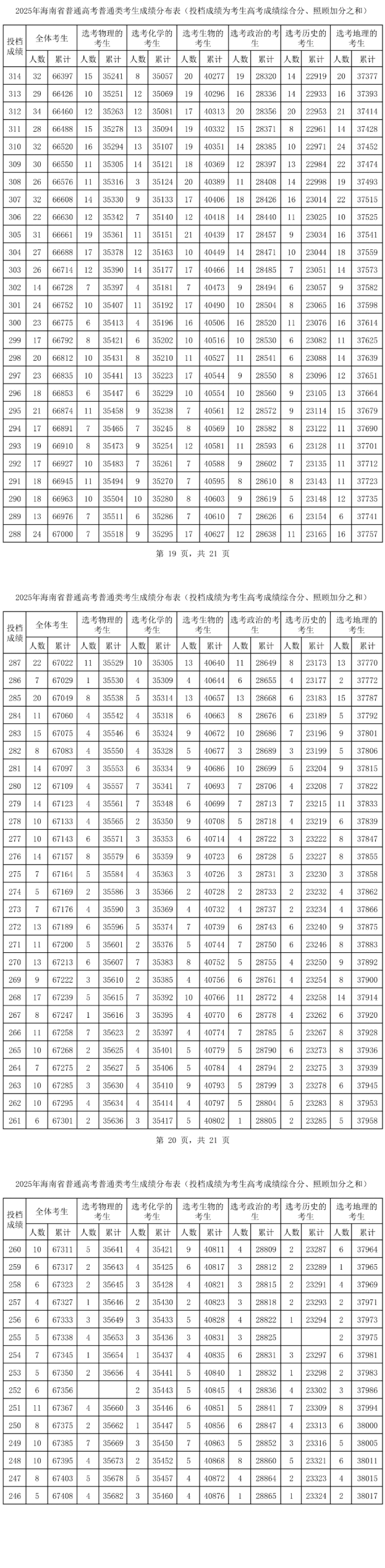 2025海南高考一分一段表