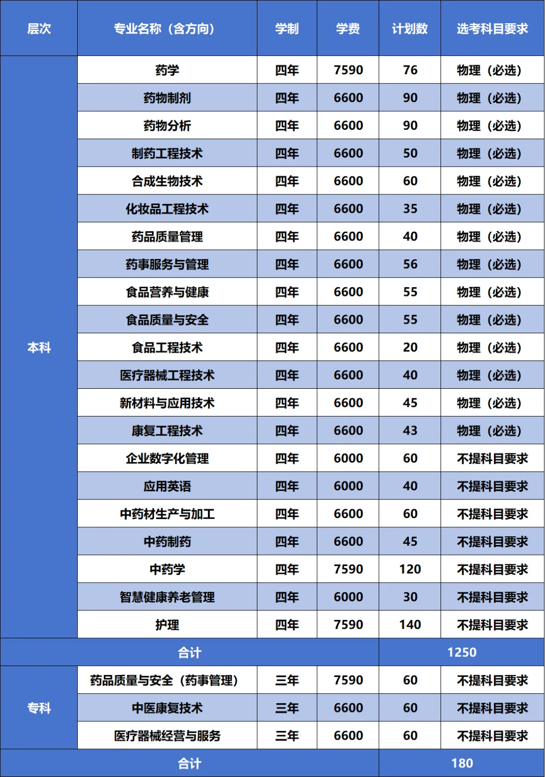 浙江藥科職業(yè)大學有哪些專業(yè)？