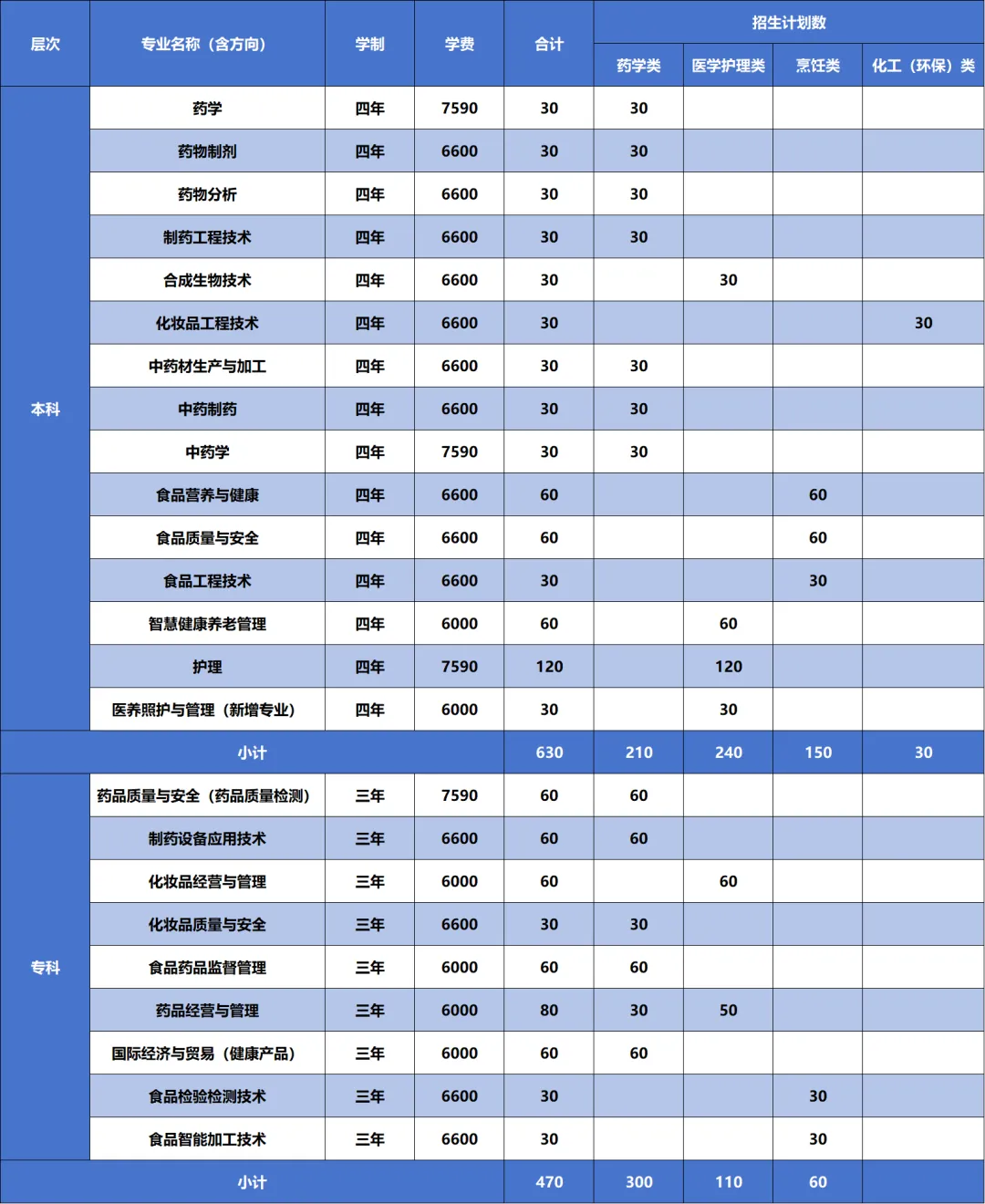 浙江藥科職業(yè)大學有哪些專業(yè)？