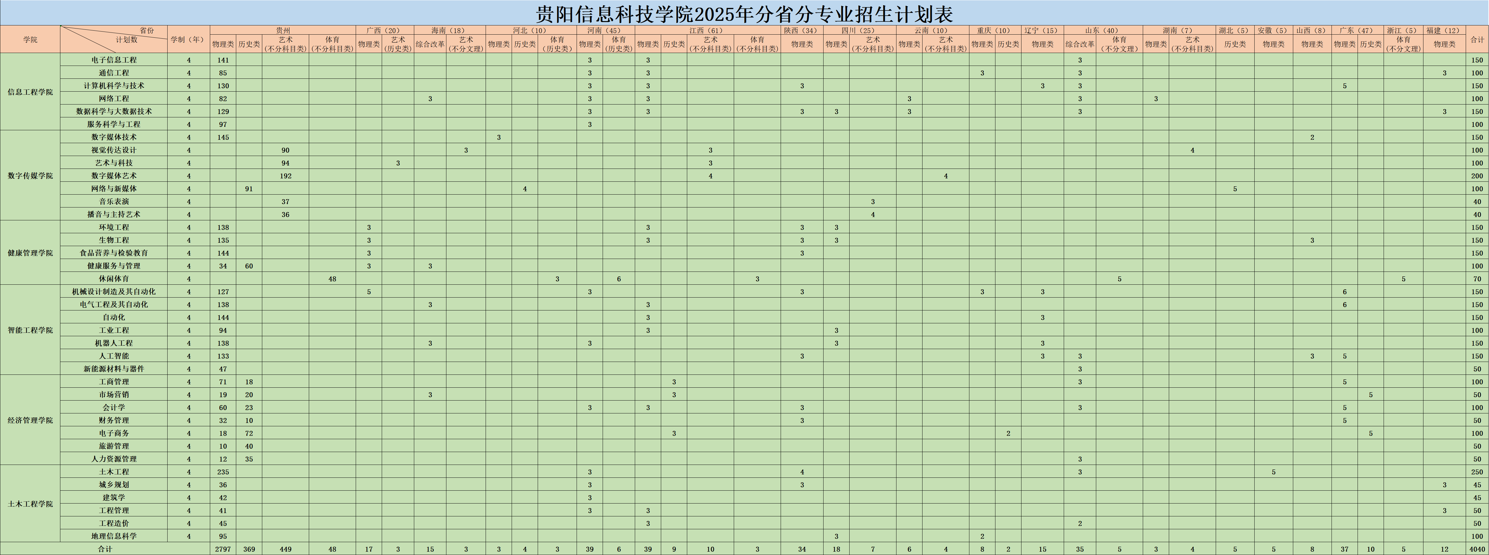 2025貴陽(yáng)信息科技學(xué)院招生計(jì)劃-各專業(yè)招生人數(shù)是多少