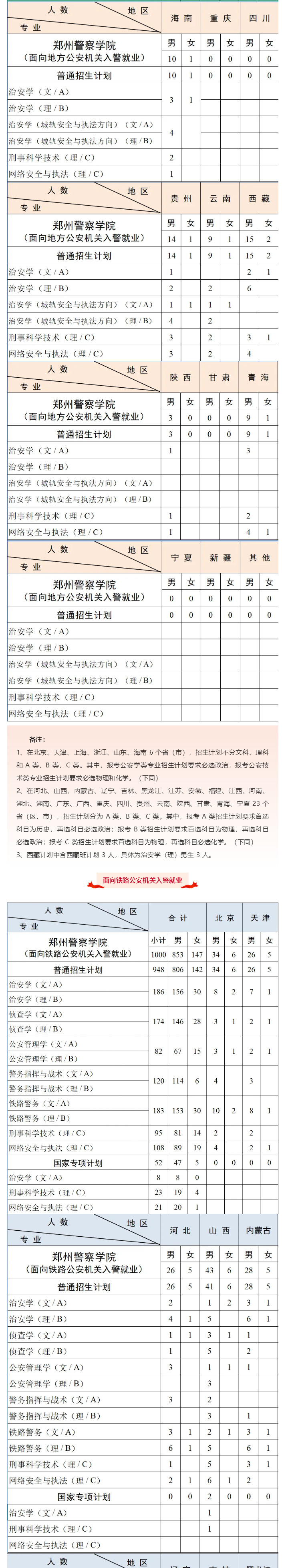 2025鄭州警察學(xué)院招生計(jì)劃-各專業(yè)招生人數(shù)是多少