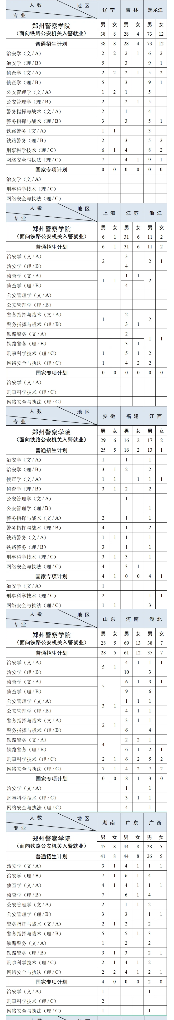 2025鄭州警察學(xué)院招生計(jì)劃-各專業(yè)招生人數(shù)是多少