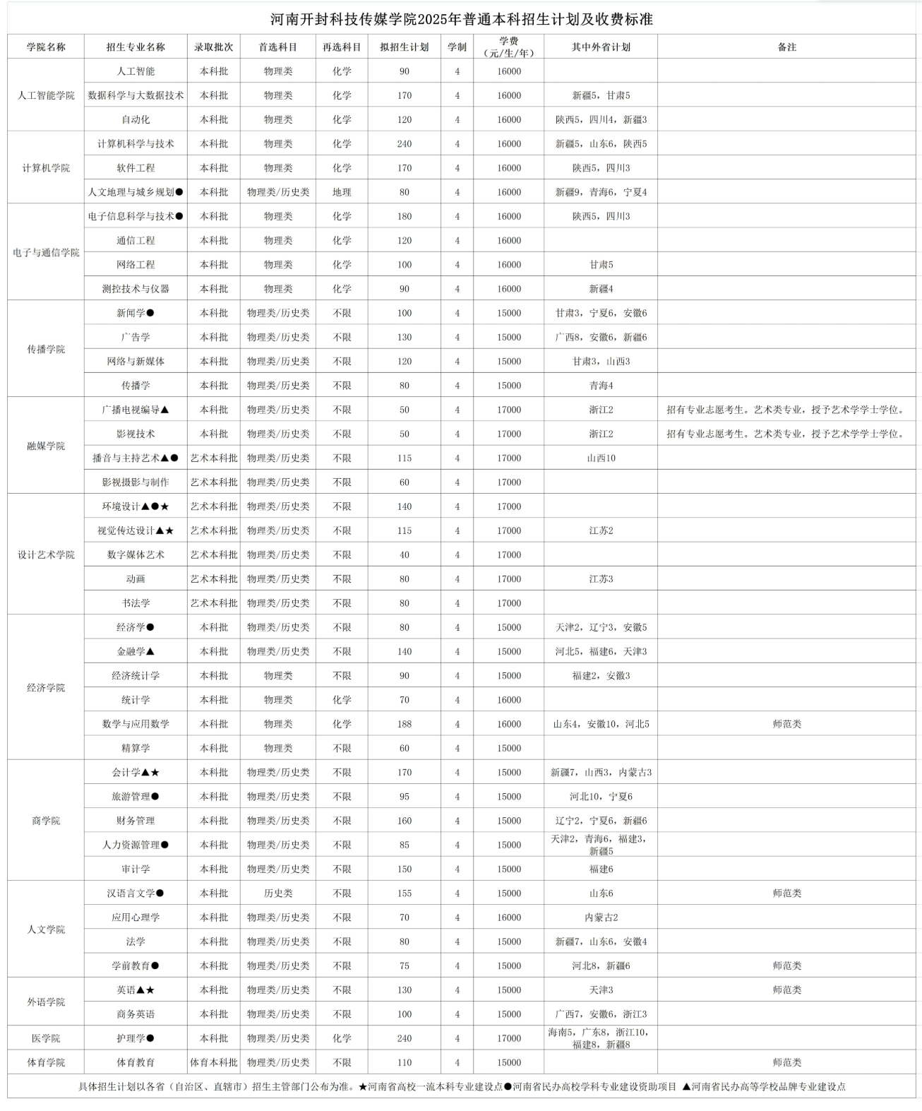2025河南開封科技傳媒學(xué)院招生計劃-各專業(yè)招生人數(shù)是多少