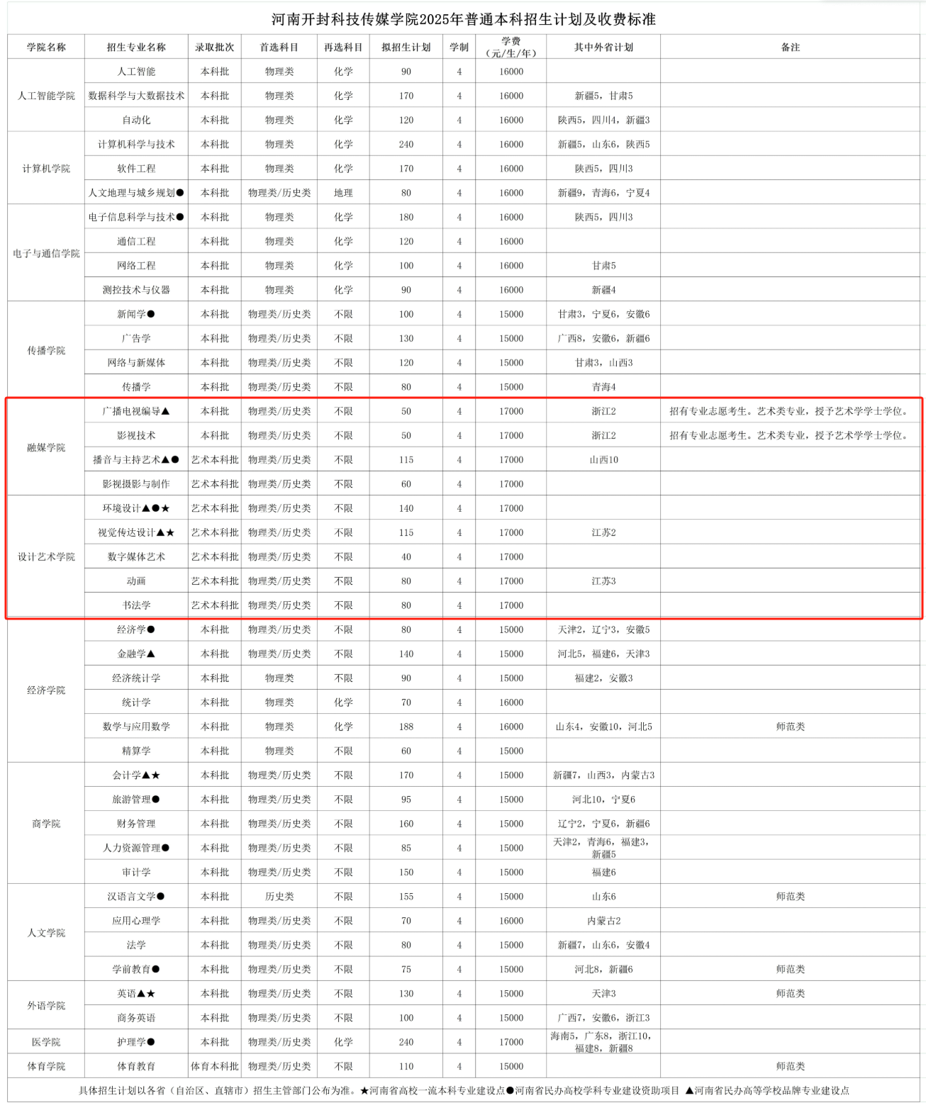 2025河南開封科技傳媒學(xué)院藝術(shù)類招生計(jì)劃-各專業(yè)招生人數(shù)是多少